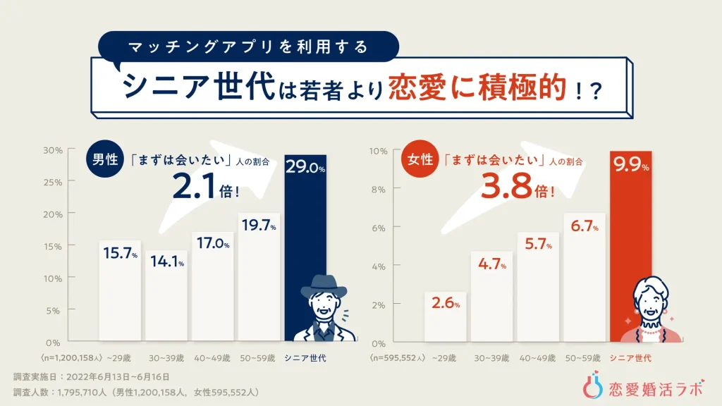 マッチングアプリ　熟年層　20代より出会いに積極的